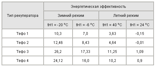 О тепловой эффективности децентрализованных рекуператоров тепла вентиляционного воздуха ТеФо